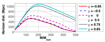 Distance to optimally oriented equal-mass binaries with different spin values (denoted by X) observable by Initial LIGO. (Figure courtesy: Phys. Rev. Lett)