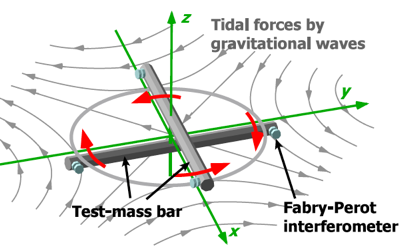 Principle of a torsion-bar antenna. Two orthogonal bars feel differential torques by incident gravitational waves. (credit: Ando et al, 2010)