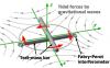 Principle of a torsion-bar antenna. Two orthogonal bars feel differential torques by incident gravitational waves. (credit: Ando et al, 2010)