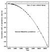 Orbital decay caused by the loss of energy by gravitational radiation. The parabola depicts the expected shift of periastron time relative to an unchanging orbit, according to  general relativity. Data points represent radio observations (credit: Weisberg et al, 2010)